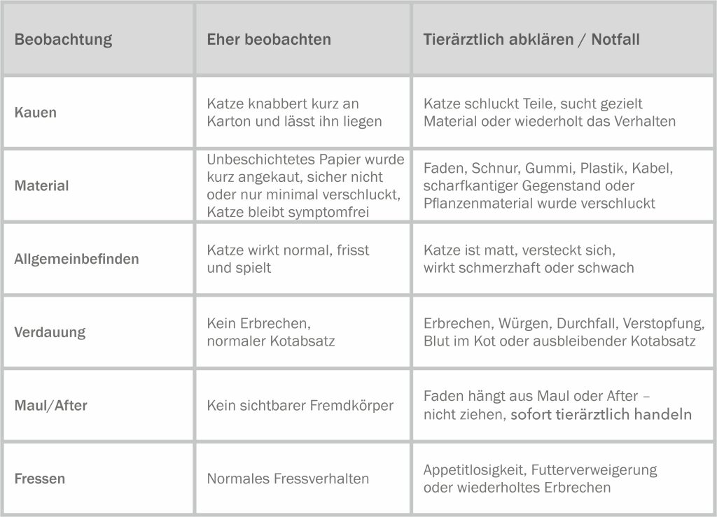 Tabelle zur Notfall-Einschätzung bei Pica-Syndrom: Vergleich zwischen eher beobachtbaren Situationen und tierärztlich abzuklärenden Warnzeichen.